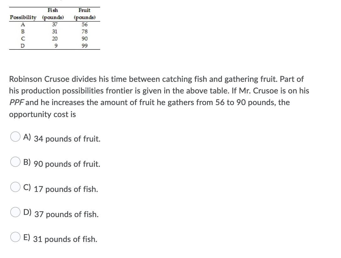 Fish
Fruit
Possibility (pounds)
(pounds)
56
A
37
B
31
78
20
90
D
99
Robinson Crusoe divides his time between catching fish and gathering fruit. Part of
his production possibilities frontier is given in the above table. If Mr. Crusoe is on his
PPF and he increases the amount of fruit he gathers from 56 to 90 pounds, the
opportunity cost is
O A) 34 pounds of fruit.
B) 90 pounds of fruit.
C) 17 pounds of fish.
D) 37 pounds of fish.
O E) 31 pounds of fish.
