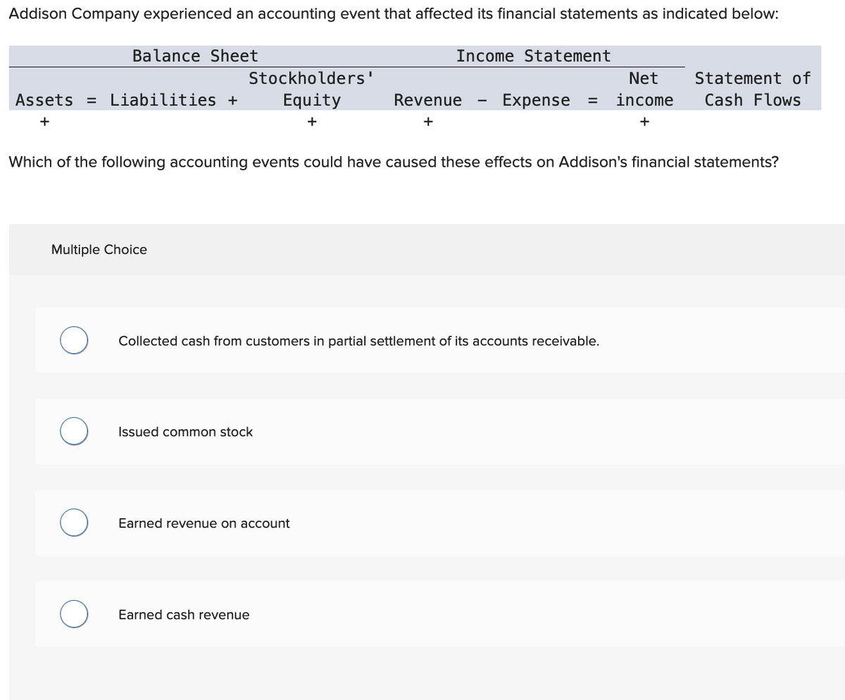 Addison Company experienced an accounting event that affected its financial statements as indicated below:
Balance Sheet
Assets = Liabilities +
+
Stockholders'
Equity
+
Multiple Choice
Issued common stock
Income Statement
Earned revenue on account
Revenue
+
Which of the following accounting events could have caused these effects on Addison's financial statements?
Earned cash revenue
-
Collected cash from customers in partial settlement of its accounts receivable.
Net
Expense = income
+
Statement of
Cash Flows