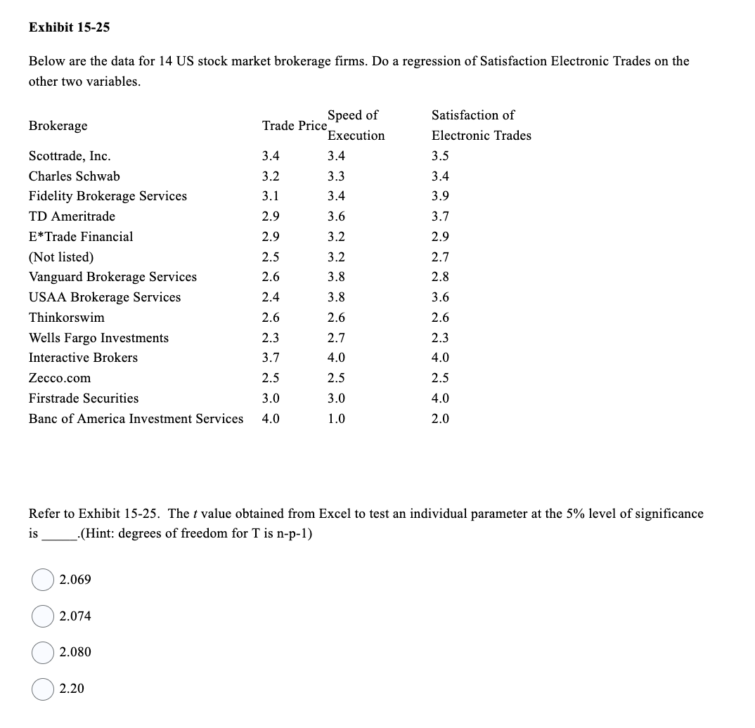 Exhibit 15-25
Below are the data for 14 US stock market brokerage firms. Do a regression of Satisfaction Electronic Trades on the
other two variables.
Brokerage
Scottrade, Inc.
Charles Schwab
Fidelity Brokerage Services
TD Ameritrade
3.4
3.2
3.1
2.9
2.9
2.5
2.6
2.4
2.6
2.3
3.7
2.5
3.0
Banc of America Investment Services 4.0
E*Trade Financial
(Not listed)
Vanguard Brokerage Services
USAA Brokerage Services
Thinkorswim
Wells Fargo Investments
Interactive Brokers
Zecco.com
Firstrade Securities
2.069
2.074
2.080
Speed of
Execution
Trade Price
2.20
3.4
3.3
3.4
3.6
3.2
3.2
3.8
3.8
2.6
2.7
4.0
2.5
3.0
1.0
Satisfaction of
Electronic Trades
3.5
3.4
3.9
3.7
2.9
2.7
2.8
3.6
2.6
2.3
4.0
2.5
Refer to Exhibit 15-25. The t value obtained from Excel to test an individual parameter at the 5% level of significance
.(Hint: degrees of freedom for T is n-p-1)
is
99
4.0
2.0