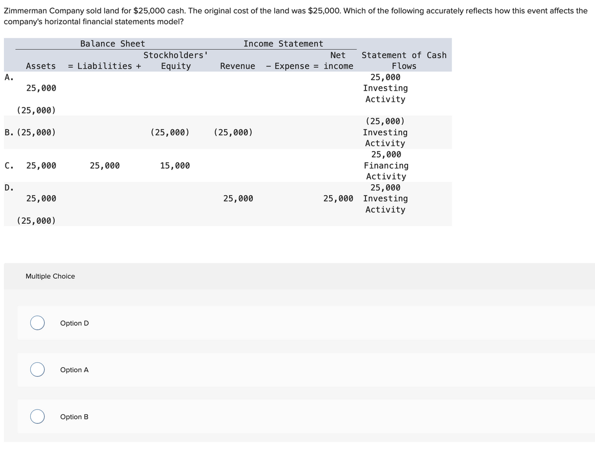 Zimmerman Company sold land for $25,000 cash. The original cost of the land was $25,000. Which of the following accurately reflects how this event affects the
company's horizontal financial statements model?
A.
C.
(25,000)
B. (25,000)
D.
Stockholders'
Assets = Liabilities + Equity
25,000
25,000
25,000
(25,000)
Multiple Choice
Balance Sheet
O
Option D
Option A
Option B
25,000
(25,000)
15,000
Income Statement
Revenue
(25,000)
25,000
Net
- Expense = income
Statement of Cash
Flows
25,000
Investing
Activity
(25,000)
Investing
Activity
25,000
Financing
Activity
25,000
25,000 Investing
Activity