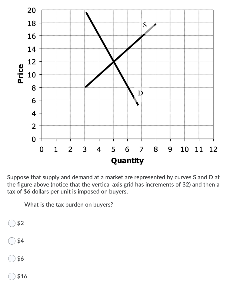 20
18
16
14
12
10
8
D
6
4
2
0 1 2
3 4 5 6
7 8 9
10 11 12
Quantity
Suppose that supply and demand at a market are represented by curves S and D at
the figure above (notice that the vertical axis grid has increments of $2) and then a
tax of $6 dollars per unit is imposed on buyers.
What is the tax burden on buyers?
$2
$4
$6
$16
Price
