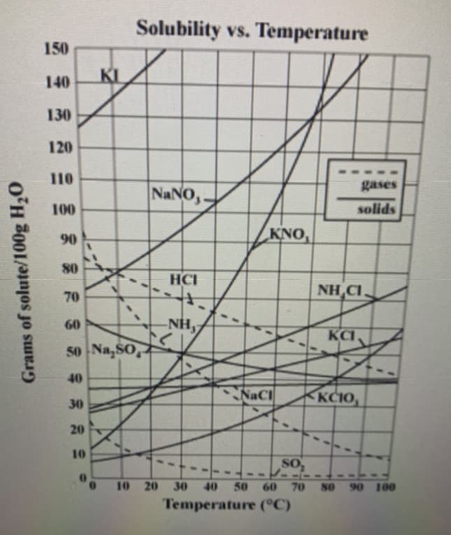 Solubility vs. Temperature
150
KI
140
130
120
110
gases
NANO,-
100
solids
90
KNO
80
HCI
NH CI.
70
60
-NH
KCI
50 Na, So,
40
NaC
KČIO,
30
20
10
10 20 30 40 50 60 70 80 90 100
Temperature (°C)
Grams of solute/100g H20
