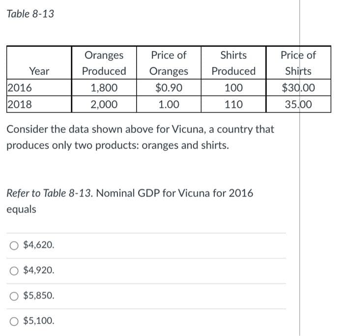 Table 8-13
Oranges
Price of
Shirts
Price of
Year
Produced
Oranges
Produced
Shirts
2016
1,800
$0.90
100
$30.00
2018
2,000
1.00
110
35.00
Consider the data shown above for Vicuna, a country that
produces only two products: oranges and shirts.
Refer to Table 8-13. Nominal GDP for Vicuna for 2016
equals
O $4,620.
O $4,920.
O $5,850.
O $5,100.
