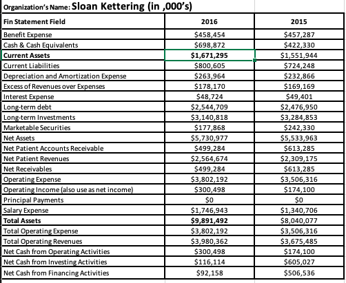 Organization's Name: Sloan Kettering (in ,000's)
Fin Statement Field
2016
2015
Benefit Expense
Cash & Cash Equivalents
$458,454
$698,872
$1,671,295
$800,605
$263,964
$178,170
$48,724
$2,544,709
$3,140,818
$177,868
$5,730,977
$499,284
$2,564,674
$499,284
$3,802,192
$300,498
$457,287
$422,330
$1,551,944
$724,248
$232,866
$169,169
$49,401
$2,476,950
$3,284,853
$242,330
$5,533,963
$613,285
$2,309,175
$613,285
$3,506,316
$174,100
$0
Current Assets
Current Liabilities
Depreciation and Amortization Expense
Excess of Revenues over Expenses
Interest Expense
Long-term debt
Long-term Investments
Marketable Securities
Net Assets
Net Patient Accounts Receivable
Net Patient Revenues
Net Receivables
Operating Expense
Operating Income (also use as net income)
Principal Payments
Salary Expense
Total Assets
$0
Total Operating Expense
Total Operating Revenues
Net Cash from Operating Activities
Net Cash from Investing Activities
$1,746,943
$9,891,492
$3,802,192
$3,980,362
$300,498
$116,114
$1,340,706
$8,040,077
$3,506,316
$3,675,485
$174,100
$605,027
Net Cash from Financing Activities
$92,158
$506,536
