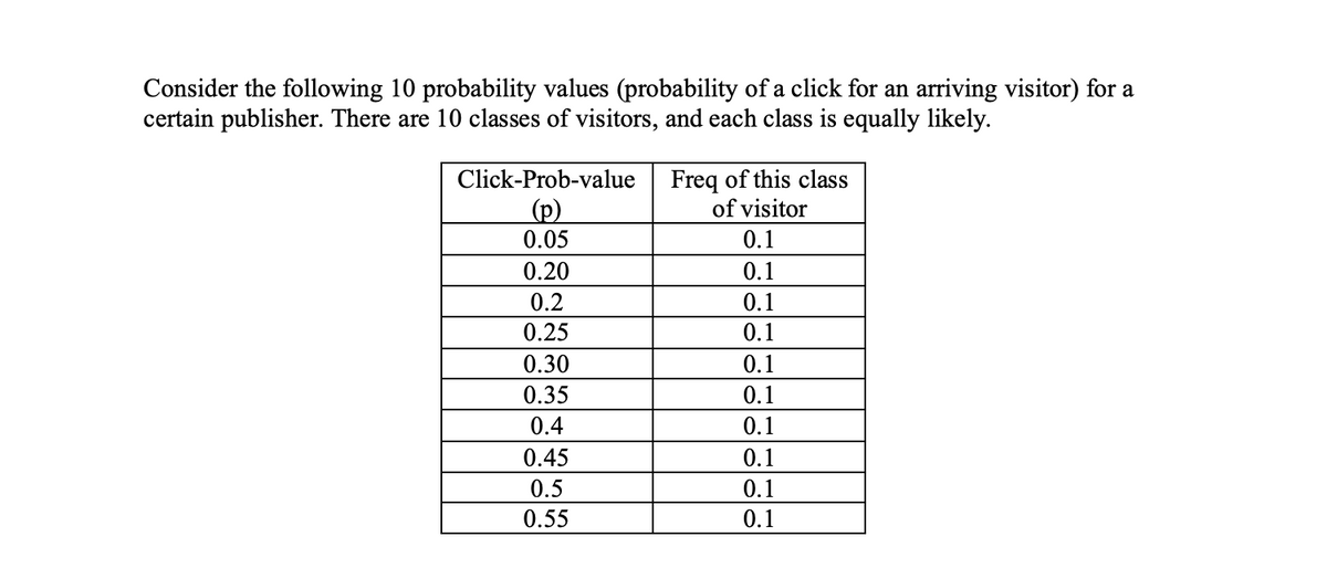 Consider the following 10 probability values (probability of a click for an arriving visitor) for a
certain publisher. There are 10 classes of visitors, and each class is equally likely.
Freq of this class
of visitor
Click-Prob-value
(p)
0.05
0.1
0.20
0.1
0.2
0.1
0.25
0.1
0.1
0.1
0.30
0.35
0.4
0.1
0.45
0.1
0.5
0.1
0.55
0.1
