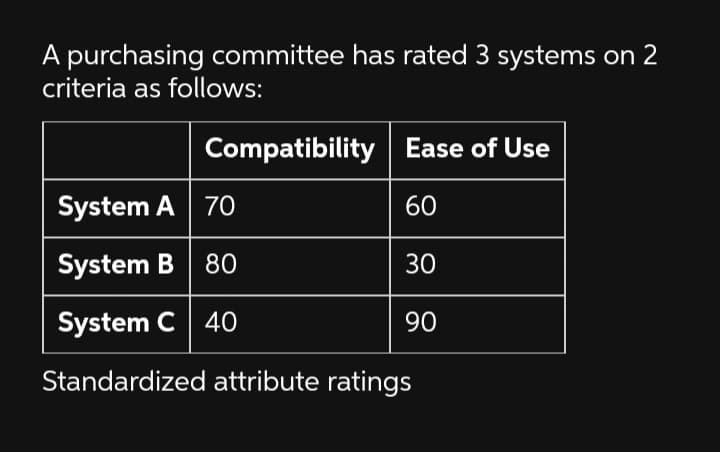 A purchasing committee has rated 3 systems on 2
criteria as follows:
Compatibility Ease of Use
System A 70
60
System B | 80
30
System C| 40
06
Standardized attribute ratings
