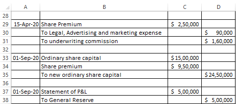 A
D
28
29 15-Apr-20 Share Premium
$ 2,50,000
30
To Legal, Advertising and marketing expense
90,000
To underwriting commission
$ 1,60,000
31
32
33 01-Sep-20 Ordinary share capital
Share premium
To new ordinary share capital
$15,00,000
34
$ 9,50,000
35
$ 24,50,000
36
37 01-Sep-20 Statement of P&L
$ 5,00,000
38
To General Reserve
$ 5,00,000
B.
