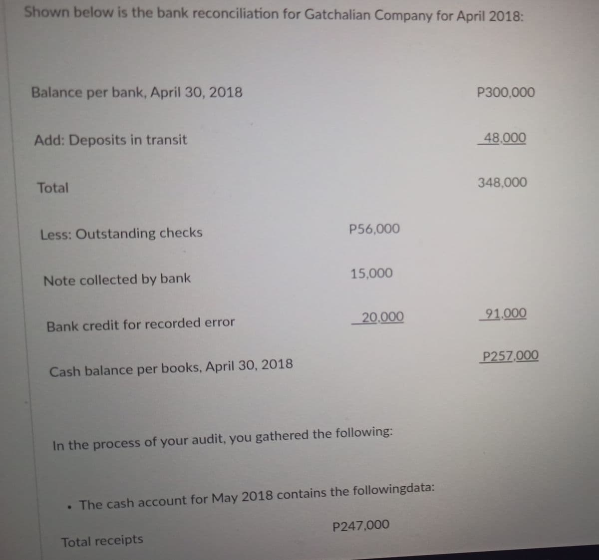 Shown below is the bank reconciliation for Gatchalian Company for April 2018:
Balance per bank, April 30, 2018
P300,000
Add: Deposits in transit
48,000
348,000
Total
P56,000
Less: Outstanding checks
15,000
Note collected by bank
20,000
91,000
Bank credit for recorded error
P257,000
Cash balance per books, April 30, 2018
In the process of your audit, you gathered the following:
• The cash account for May 2018 contains the followingdata:
P247,000
Total receipts
