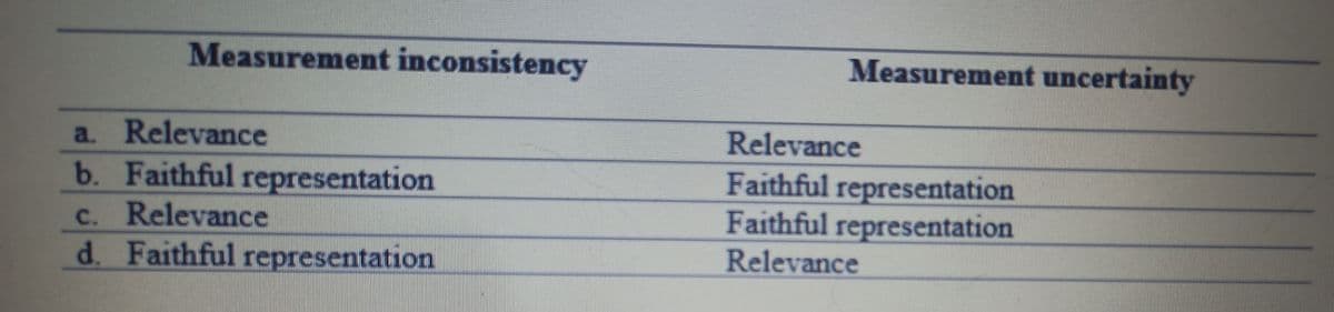 Measurement inconsistency
Measurement uncertainty
a. Relevance
Relevance
b. Faithful representation
c. Relevance
d. Faithful representation
Faithful representation
Faithful representation
Relevance
