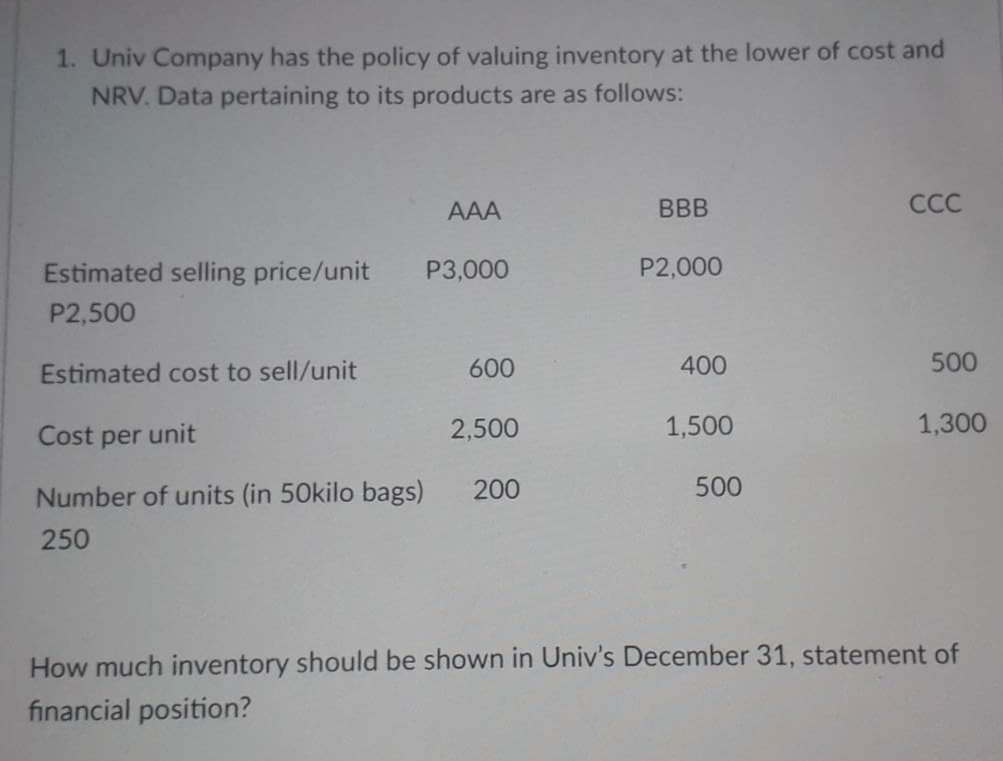 1. Univ Company has the policy of valuing inventory at the lower of cost and
NRV. Data pertaining to its products are as follows:
AAA
BBB
СС
Estimated selling price/unit
P3,000
P2,000
P2,500
Estimated cost to sell/unit
600
400
500
Cost per unit
2,500
1,500
1,300
Number of units (in 50kilo bags)
200
500
250
How much inventory should be shown in Univ's December 31, statement of
financial position?
