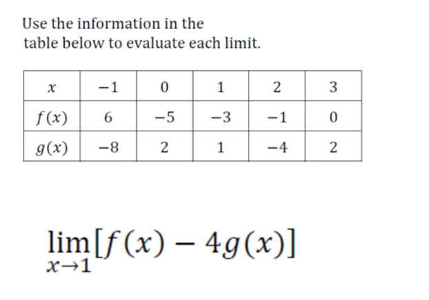 Use the information in the
table below to evaluate each limit.
-1
1
3
f(x)
6
-5
-3
-1
g(x)
-8
2
-4
2
lim[f (x) – 4g(x)]
X→1
