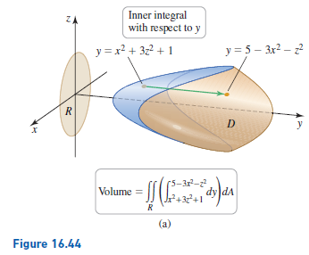 Inner integral
with respect to y
ZA
y = x2 + 3z2 + 1
y = 5 – 3x2 – 2
R
у
(5-3x2-7
Volume = [[(
dy
+3+1
R
(a)
Figure 16.44
