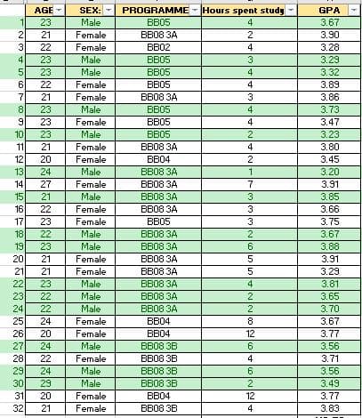 AGE
SEX:
PROGRAMME - Hours spent study
GPA
23
Male
BB05
4
3.67
2
21
Female
Вво8 ЗА
2
3.90
22
Female
BB02
4
3.28
4
23
Male
BB05
3
3.29
5
23
Male
BB05
4
3.32
6.
22
Female
BB05
4
3.89
21
Female
ВВ08 ЗА
3
3.86
8.
23
Male
BB05
4
3.73
23
Female
BB05
4
3.47
10
23
Male
BB05
3.23
11
21
Female
Вво8 ЗА
4
3.80
12
20
Female
BB04
2
3.45
13
24
Male
Вв08 ЗА
3.20
14
27
Female
BB08 3A
3.91
15
21
Male
BB08 3A
3
3.85
16
22
Female
BB08 3A
3
3.66
17
23
Female
BB05
3
3.75
18
22
Male
Вв08 ЗА
2
3.67
19
23
Male
BB08 3A
6
3.88
20
21
Female
BB08 3A
5
3.91
21
21
Female
BB08 3A
5
3.29
22
23
Male
BB08 3A
4
3.81
23
22
Male
BB08 3A
2
3.65
24
22
Male
Вво8 ЗА
3.70
25
24
Female
BB04
8
3.67
26
20
Female
Male
BB04
12
3.77
27
24
BB08 3B
6
3.56
28
22
Female
BB08 3B
4
3.71
29
24
Male
BB08 3B
3.56
30
29
Male
BB08 3B
2
3.49
31
20
Female
BB04
12
3.77
32
21
Female
BB08 3B
4
3.83
