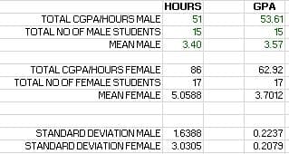 HOURS
GPA
TOTAL CGPAIHOURS MALE
51
53.61
TOTAL NO OF MALE STUDENTS
15
15
MEAN MALE
3.40
3.57
TOTAL CGPAIHOURS FEMALE
86
62.92
TOTAL NO OF FEMALE STUDENTS
17
17
MEAN FEMALE 5.0588
3.7012
STANDARD DEVIATION MALE 1.6388
0.2237
STANDARD DEVIATION FEMALE
3.0305
0.2079

