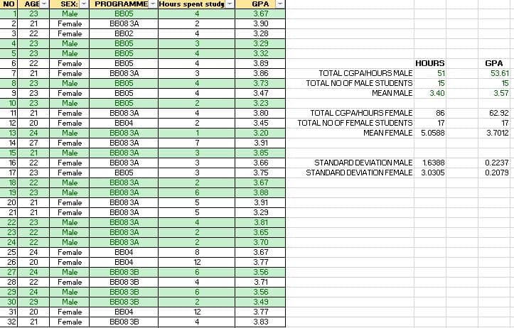 NO
AGE -
SEX: -
PROGRAMME - Hours spent study-
GPA
1
23
Male
Female
BB05
4
3.67
2
21
Вво8 ЗА
2
3.90
3
22
Female
BB02
4
3.28
4
23
Male
BB05
3
3.29
23
Male
BB05
4
3.32
6
22
Female
ВBOS
3.89
HOURS
GPA
7.
21
Female
BB08 3A
3
3.86
TOTAL CGPAIHOURS MALE
51
53.61
23
Male
BB05
4
3.73
TOTAL NO OF MALE STUDENTS
15
15
23
Female
BB05
4
3.47
MEAN MALE
3.40
3.57
10
23
Male
BB05
3.23
11
21
Female
BB08 3A
4
3.80
TOTAL CGPA/HOURS FEMALE
86
62.92
12
20
Female
BB04
2
3.45
TOTAL NO OF FEMALE STUDENTS
17
17
13
24
Male
BB08 3A
3.20
MEAN FEMALE 5.0588
3.7012
14
27
Female
Вво8 ЗА
7
3.91
15
21
Male
BB08 3A
3
3.85
16
22
Female
BB08 3A
3
3.66
STANDARD DEVIATION MALE
1.6388
0.2237
17
23
Female
BB05
3
3.75
STANDARD DEVIATION FEMALE 3.0305
0.2079
18
22
Male
BB08 3A
3.67
19
23
Male
BB08 3A
6
3.88
20
21
Female
BB08 3A
3.91
21
21
Female
Вво8 ЗА
3.29
22
23
Male
BB08 3A
4
3.81
23
22
Male
BB08 3A
3.65
24
22
Male
BB08 3A
3.70
25
24
Female
BB04
8.
3.67
26
20
Female
BB04
12
3.77
27
24
Male
BB08 3B
6.
3.56
28
22
Female
BB08 3B
4
3.71
29
24
Male
BB08 3B
6
3.56
30
29
Male
BB08 3B
2
3.49
31
20
Female
BB04
12
3.77
32
21
Female
BB08 3B
4
3.83
