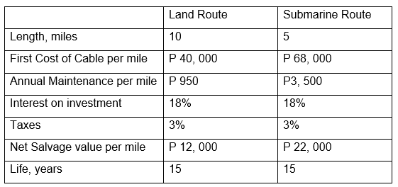 Land Route
Submarine Route
Length, miles
10
First Cost of Cable per mile
P 40, 000
Р 68, 000
Annual Maintenance per mile P 950
Р3, 500
Interest on investment
18%
18%
Таxes
3%
3%
Net Salvage value per mile
P 12, 000
P 22, 000
Life, years
15
15
