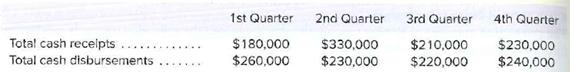 1st Quarter
2nd Quarter
3rd Quarter
4th Quarter
Total cash receipts
Total cash disbursements
$230,000
$180,000
$260,000
$210,000
$220,000
$330,000
$230,000
$240,000
