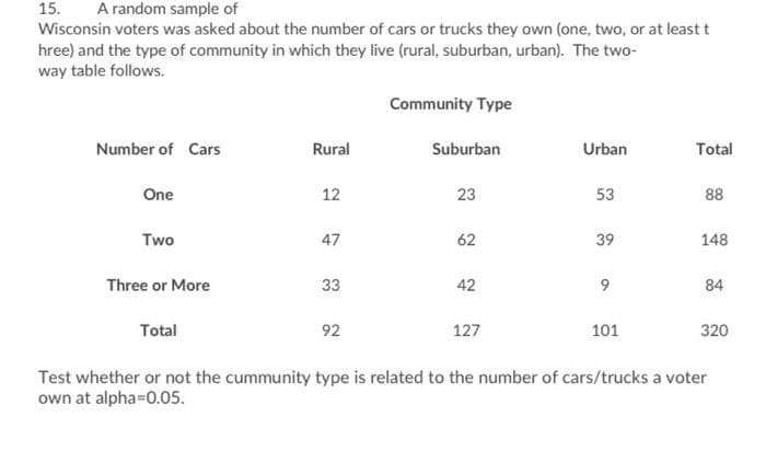 15.
A random sample of
Wisconsin voters was asked about the number of cars or trucks they own (one, two, or at least t
hree) and the type of community in which they live (rural, suburban, urban). The two-
way table follows.
Number of Cars
One
Two
Three or More
Total
Rural
12
47
33
92
Community Type
Suburban
23
62
42
127
Urban
53
39
9
101
Total
88
148
84
320
Test whether or not the cummunity type is related to the number of cars/trucks a voter
own at alpha=0.05.