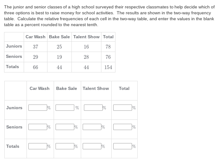 The junior and senior classes of a high school surveyed their respective classmates to help decide which of
three options is best to raise money for school activities. The results are shown in the two-way frequency
table. Calculate the relative frequencies of each cell in the two-way table, and enter the values in the blank
table as a percent rounded to the nearest tenth.
Car Wash Bake Sale Talent Show Total
Juniors
37
25
16
78
Seniors
29
19
28
76
Totals
66
44
44
154
Car Wash
Bake Sale
Talent Show
Total
Juniors
Seniors
Totals
%
