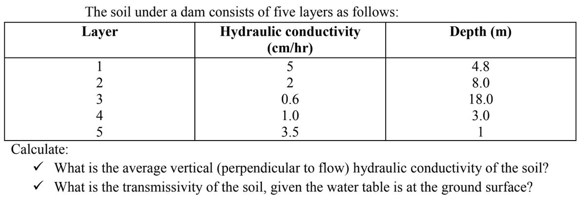 The soil under a dam consists of five layers as follows:
Hydraulic conductivity
(cm/hr)
Layer
Depth (m)
1
5
4.8
2
2
8.0
3
0.6
18.0
4
1.0
3.0
5
3.5
1
Calculate:
v What is the average vertical (perpendicular to flow) hydraulic conductivity of the soil?
V What is the transmissivity of the soil, given the water table is at the ground surface?
