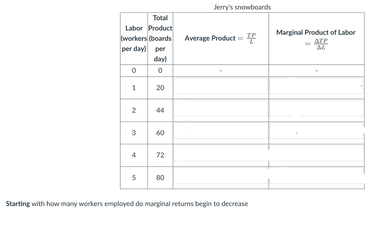 Jerry's snowboards
Total
Labor Product
Marginal Product of Labor
ТР
(workers (boards
Average Product
L
ΔΤΡ
AL
per day)
per
day)
1
20
2
44
3
60
4
72
80
Starting with how many workers employed do marginal returns begin to decrease
