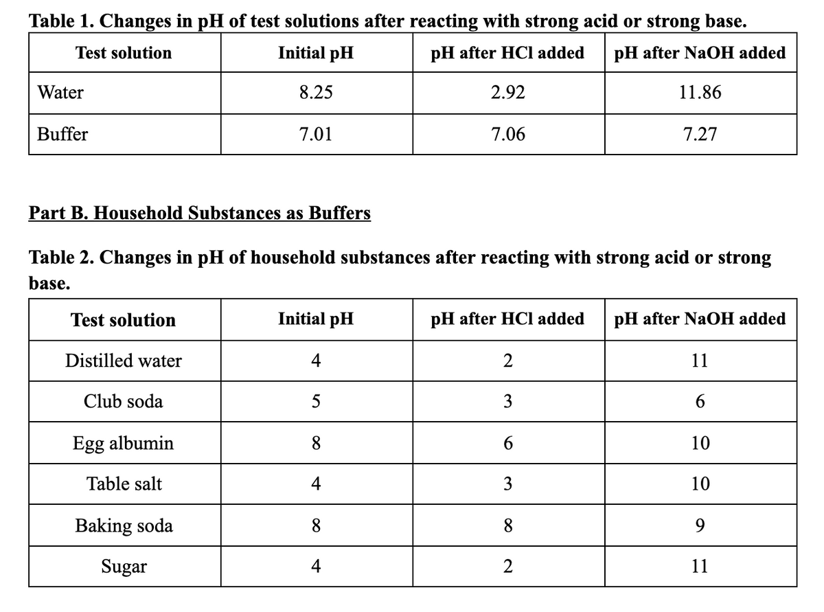 Table 1. Changes in pH of test solutions after reacting with strong acid or strong base.
Test solution
Initial pH
pH after HCl added
pH after NaOH added
Water
8.25
2.92
11.86
Buffer
7.01
7.06
7.27
Part B. Household Substances as Buffers
Table 2. Changes in pH of household substances after reacting with strong acid or strong
base.
Test solution
Initial pH
pH after HCl added
pH after NaOH added
Distilled water
4
11
Club soda
5
Egg albumin
8
10
Table salt
4
3
10
Baking soda
8
8
9
Sugar
4
2
11
3.
