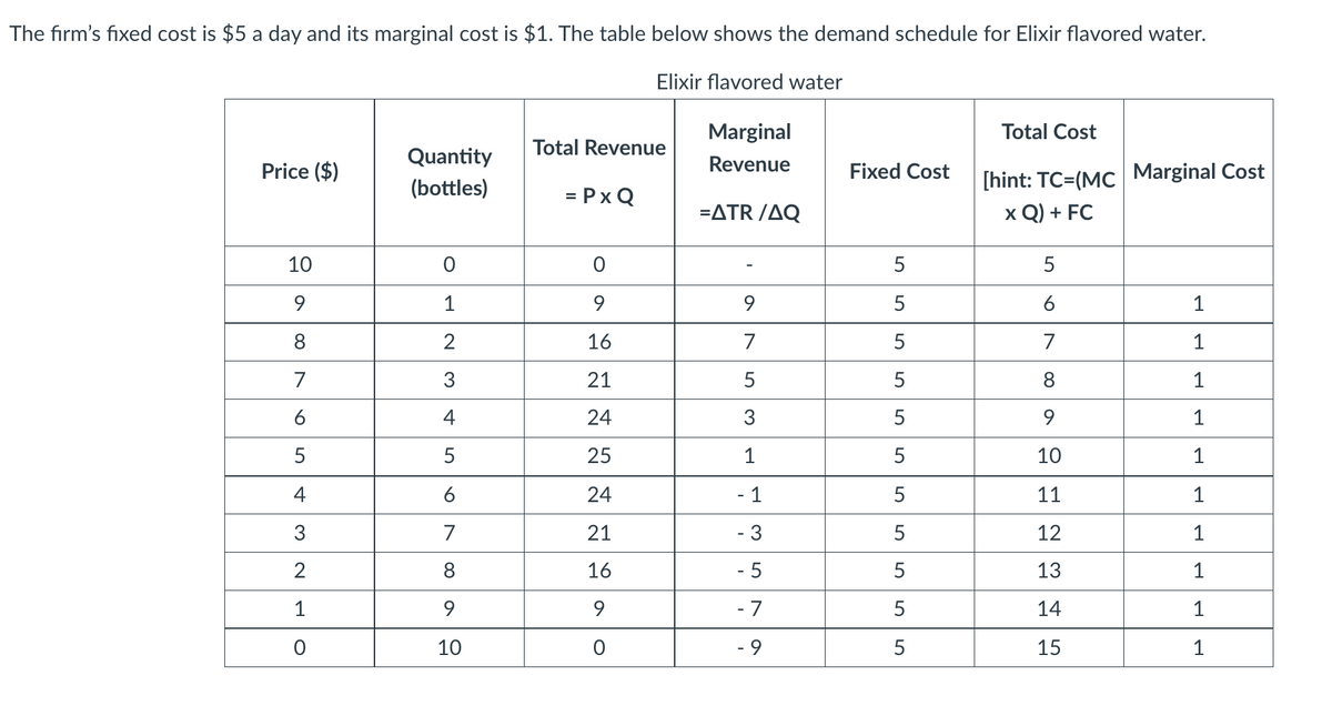 The firm's fixed cost is $5 a day and its marginal cost is $1. The table below shows the demand schedule for Elixir flavored water.
Elixir flavored water
Marginal
Total Cost
Total Revenue
Quantity
Revenue
[hint: TC=(MC Marginal Cost
x Q) + FC
Price ($)
Fixed Cost
(bottles)
= Px Q
-ΔTR/ΔQ
10
5
5
6.
1
9
1
8.
16
7
5
7
1
7
3
21
5
5
8
6
4
24
3
5
1
5
5
25
1
5
10
1
4
6
24
- 1
5
11
3
7
21
- 3
5
12
1
2
8
16
- 5
13
1
1
9
9
-7
5
14
10
- 9
5
15
1
LO
LO
