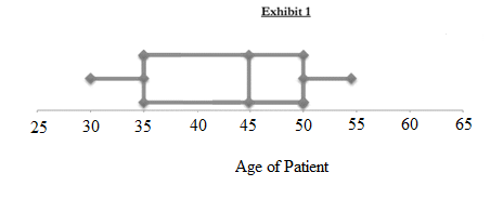 Exhibit 1
25
30
35
40
45
50
55
60
65
Age of Patient
