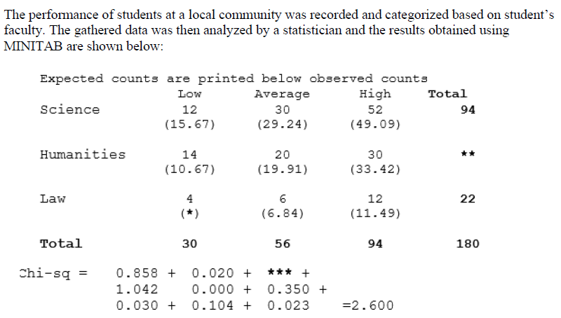 The performance of students at a local community was recorded and categorized based on student's
faculty. The gathered data was then analyzed by a statistician and the results obtained using
MINITAB are shown below:
Expected counts are printed below observed counts
High
Low
Average
Total
Science
12
30
52
94
(15.67)
(29.24)
(49.09)
Humanities
14
20
30
**
(10.67)
(19.91)
(33.42)
Law
4
6
12
22
(*)
(6.84)
(11.49)
Total
30
56
94
180
Chi-sq =
0.858 +
0.020 +
*** +
1.042
0.000 +
0.350 +
0.030 +
0.104 +
0.023
=2.600
