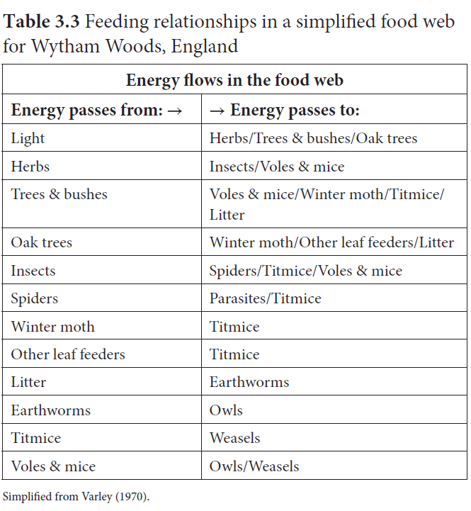 Table 3.3 Feeding relationships in a simplified food web
for Wytham Woods, England
Energy flows in the food web
Energy passes from: →
→ Energy passes to:
Light
Herbs/Trees & bushes/Oak trees
Herbs
Insects/Voles & mice
Trees & bushes
Voles & mice/Winter moth/Titmice/
Litter
Oak trees
Winter moth/Other leaf feeders/Litter
Insects
Spiders/Titmice/Voles & mice
Spiders
Parasites/Titmice
Winter moth
Titmice
Other leaf feeders
Titmice
Litter
Earthworms
Earthworms
Owls
Titmice
Weasels
Voles & mice
Owls/Weasels
Simplified from Varley (1970).
