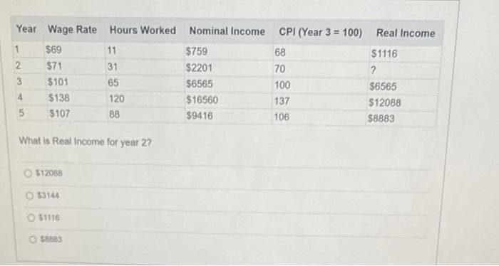 Year Wage Rate Hours Worked
$69
$71
$101
$138
$107
2
3
5
What is Real Income for year 2?
O $12088
11
31
65
120
88
O $3144
O $1116
O $8883
Nominal Income CPI (Year 3 = 100)
68
70
100
137
106
$759
$2201
$6565
$16560
$9416
Real Income
$1116
?
$6565
$12088
$8883