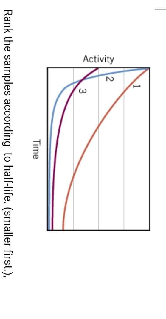 Activity
2
1
3
Time
Rank the samples according to half-life. (smaller first.),