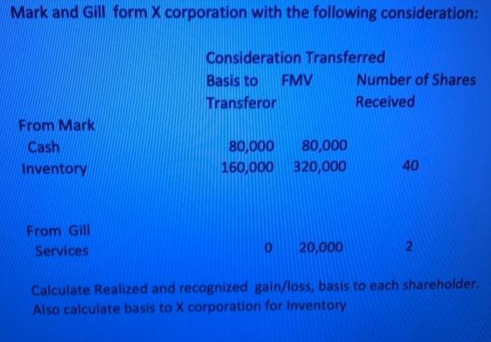 Mark and Gill form X corporation with the following consideration:
From Mark
Cash
Inventory
From Gill
Services
Consideration Transferred
Basis to FMV
Transferor
80,000
80,000
160,000 320,000
0
20,000
Number of Shares
Received
40
2
Calculate Realized and recognized gain/loss, basis to each shareholder.
Also calculate basis to X corporation for Inventory