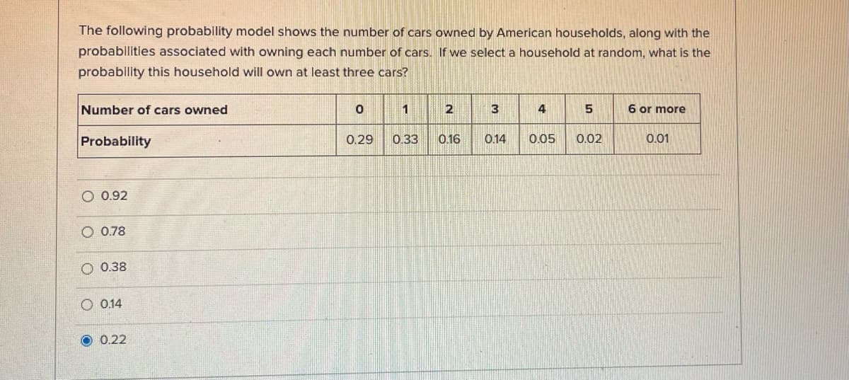 The following probablity model shows the number of cars owned by American households, along with the
probablities associated with owning each number of cars. If we select a household at random, what is the
probability this household will own at least three cars?
Number of cars owned
2
3
4
6 or more
Probability
0.29
0.33
0.16
0.14
0.05
0.02
0.01
O 0.92
O 0.78
O 0.38
O 014
O 0.22
