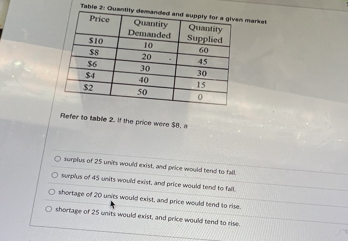 Table 2: Quantity demanded and supply for a given market
Price
Quantity
Demanded
10
20
30
40
50
$10
$8
$6
$4
$2
Quantity
Supplied
60
45
Refer to table 2. If the price were $8, a
30
15
0
surplus of 25 units would exist, and price would tend to fall.
surplus of 45 units would exist, and price would tend to fall.
shortage of 20 units would exist, and price would tend to rise.
O shortage of 25 units would exist, and price would tend to rise.
