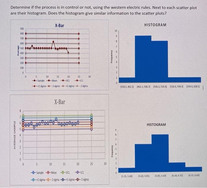 Determine if the process is in control or not, using the western electric rules. Next to each scatter plot
are their histogram. Does the histogram give similar information to the scatter plots?
X-Bar
HISTOGRAM
900
10
800
9.
700
8
600
7.
500
400
300
200
100
10
15
20
25
30
1.
Sample Mean UCL
La
12 sigma -2 sigma +1 sigma 1sigma
[418.2, 462.3] (462.3, 506.3 (506.3, 550.4] (S50.4, 594.4 (594.4, 638.5)
Х-Вar
7
HISTOGRAM
2.
5
10
15
20
25
30
2.
-Sample -0-Mean0-UCL -0-LCL
[5.35, S.60)
(S.60, S.85)
(5.85, 6.10]
(6.10, 6.35]
(6.35, 6.60)
-0-12 sigma -0-2 sigma -0-+1 sigma -0-1sigma
AVERAGE SAMPLE
Average
Auanbaad
Aouanba
