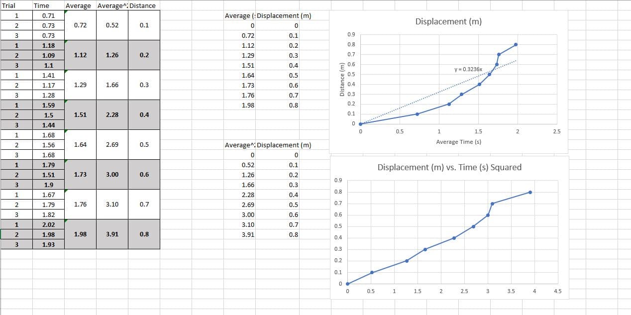 Trial
Time
Average Average^ Distance
0.71
Average (: Displacement (m)
Displacement (m)
0.73
0.72
0.52
0.1
3
0.73
0.72
0.1
0.9
1.18
1.12
0.2
0.8
1.09
1.12
1.26
0.2
1.29
0.3
0.7
3
1.1
1.51
0.4
7 0.6
y = 0.3236x
1.41
1.64
0.5
0.5
1.17
1.29
1.66
0.3
1.73
0.6
0.4
3
1.28
1.76
0.7
0.3
1.59
1.98
0.8
0.2
2
1.5
1.51
2.28
0.4
0.1
1.44
0.5
1.5
2
2.5
1.
1.68
1.56
1.64
2.69
0.5
Average^: Displacement (m)
Average Time (s)
3
1.68
1.79
0.52
0.1
Displacement (m) vs. Time (s) Squared
1.51
1.73
3.00
0.6
1.26
0.2
0.9
3
1.9
1.66
0.3
0.8
1.67
2.28
0.4
1.79
1.76
3.10
0.7
2.69
0.5
0.7
3
1.82
3.00
0.6
0.6
2.02
3.10
0.7
0.5
2
1.98
1.98
3.91
0.8
3.91
0.8
0.4
1.93
0.3
0.2
0.1
0.5
1.5
2.5
3.5
4
4.5
Distance (m)
