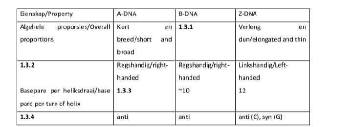 Eienskap/Property
A-DNA
B-DNA
Z-DNA
Algehele
proporsies/Overall Kort
en 1.3.1
Verleng
en
proportions
breed/short and
dun/elongated and thin
broad
1.3.2
Regshandig/right- Regshandig/right- Linkshandig/Left-
handed
handed
handed
Basepare per heliksdraai/base 1.3.3
"10
12
pare per turn of helix
1.3.4
anti
anti
anti (C), syn (G)
