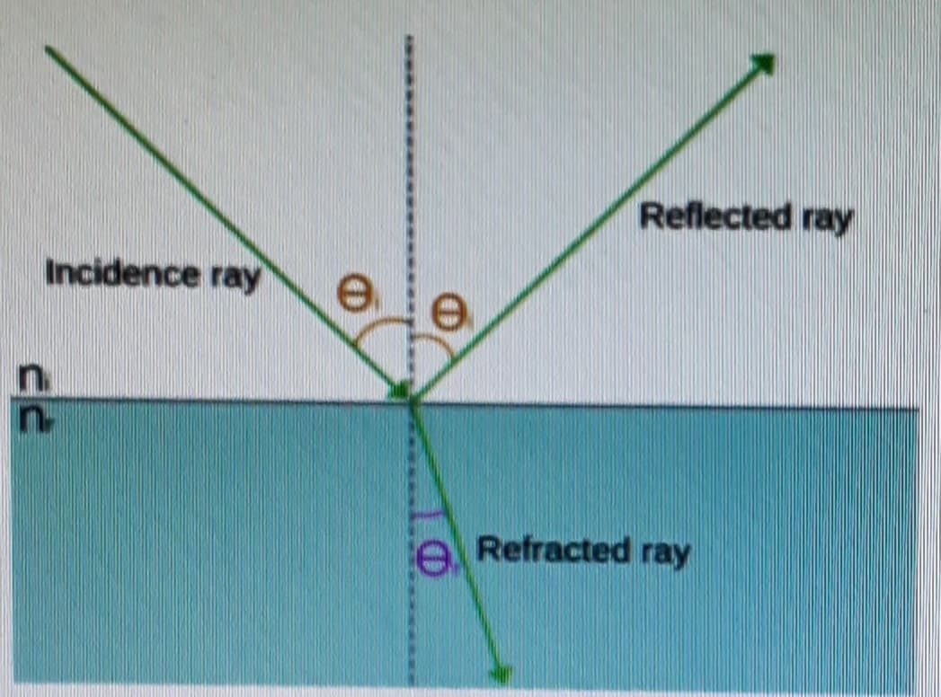 Incidence ray
n
n
Reflected ray
e Refracted ray
