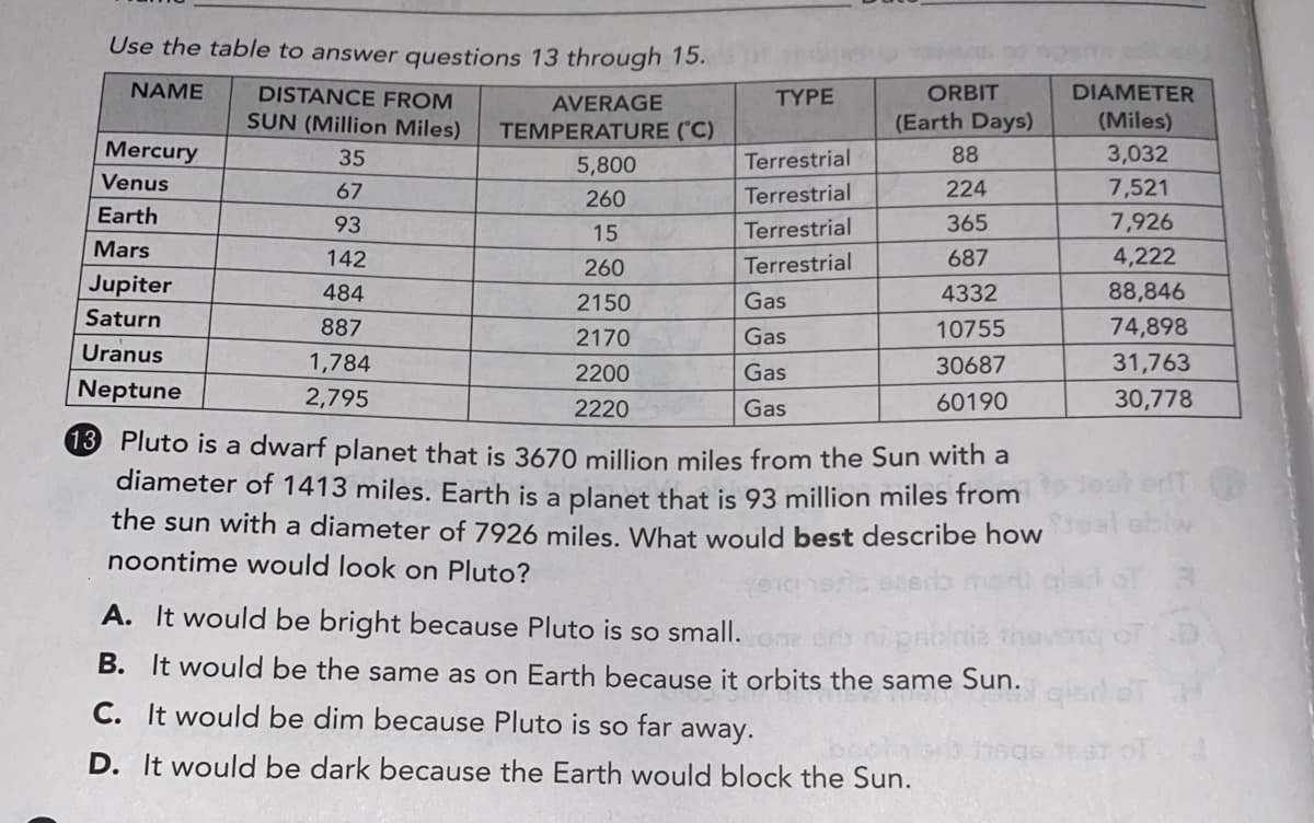 Use the table to answer questions 13 through 15.
NAME
DISTANCE FROM
AVERAGE
ΤΥΡΕ
ORBIT
DIAMETER
SUN (Million Miles)
TEMPERATURE ('C)
(Earth Days)
(Miles)
Mercury
35
Terrestrial
88
3,032
5,800
Venus
67
Terrestrial
224
7,521
260
Earth
93
Terrestrial
365
7,926
15
Mars
142
Terrestrial
687
4,222
260
Jupiter
484
4332
88,846
2150
Gas
Saturn
887
10755
74,898
2170
Gas
Uranus
1,784
2200
Gas
30687
31,763
Neptune
2,795
60190
30,778
2220
Gas
13 Pluto is a dwarf planet that is 3670 million miles from the Sun with a
diameter of 1413 miles. Earth is a planet that is 93 million miles from
the sun with a diameter of 7926 miles. What would best describe how
noontime would look on Pluto?
A. It would be bright because Pluto is so small.
B. It would be the same as on Earth because it orbits the same Sun.
C. It would be dim because Pluto is so
far
away.
D. It would be dark because the Earth would block the Sun.
