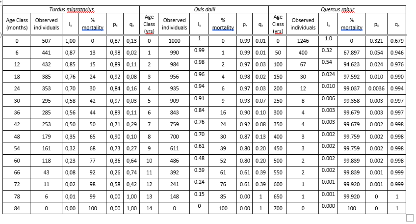 Turdus migrotorius
Ovis dolli
Quercus robur
Age
Age
Age Class
(months) individuals
Observed
Observed
Observed
Class
Class
p.
mortality
P.
mortality
individuals
individuals
mortality
(yrs)
(yrs)
1
1.0
507
1,00
0,87 0,13
1000
0.99 | 0.01
1246
0.321
0.679
0.99
0.32
441
0,87
13
0,98 0,02
990
1
0.99 0.01
50
400
67.897
0.054
0.946
0.98
0.54
12
432
0,85
15
0,89 0,11
2
984
0.97 0.03
100
67
94.623
0.024
0.976
0.96
0.024
18
385
0,76
24
0,92 0,08
3
956
4
0.98 0.02
150
30
97.592
0.010
0.990
0.94
0.010
24
353
0,70
30
0,84 0,16
4
935
6
0.97 | 0.03
200
12
99.037
0.0036 0.994
0.91
0.006
30
295
0,58
42
0,97 0,03
909
0.93 0.07
250
8
99.358
0.003
0.997
0.84
0.003
36
285
0,56
44
0,89 0,11
6
843
16
0.90 | 0.10
300
4
99.679
0.003
0.997
0.76
0.003
42
253
0,50
50
0,71 0,29
7
759
24
0.92 0.08
350
4
99.679
0.002
0.998
0.70
0.002
48
179
0,35
65
0,90
0,10
8
700
30
0.87 0.13
400
99.759
0.002 0.998
0.61
0.002
0,73
0.80 0.20
99.759 0.002 0.998
54
161
0,32
68
0,27
611
39
450
0.48
0.002
60
118
0,23
77
0,36 | 0,64
10
486
52
0.80 0.20
500
99.839
0.002 0.998
0,26 | 0,74
0.39
0.61 0.39
0.002
99.839
0.001
66
43
0,08
92
11
392
61
550
0.999
0.24
0.001
72
11
0,02
98
0,58 0,42
12
241
76
0.61 | 0.39
600
1
99.920
0.001
0.999
0.15
0.001
78
0,01
99
0,00
1,00
13
148
85
0.00
1
650
1
99.920
0.000
84
0,00
100
0,00
1,00
14
100
0.00
700
100
3.
3.
2.
2.
co
