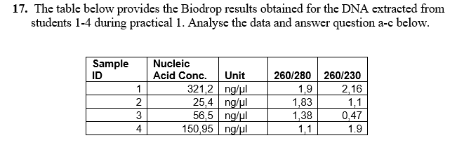 17. The table below provides the Biodrop results obtained for the DNA extracted from
students 1-4 during practical 1. Analyse the data and answer question a-c below.
Sample
ID
Nucleic
Acid Conc.
Unit
260/280 260/230
321,2 ng/ul
25,4 ng/ul
56,5 ng/ul
150,95 ng/ul
1
1,9
1,83
1,38
1,1
2,16
1,1
0,47
2
4
1.9
N3

