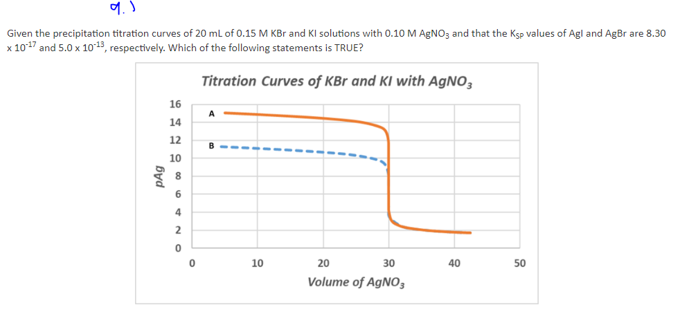 9.1
Given the precipitation titration curves of 20 mL of 0.15 M KBr and KI solutions with 0.10 M AgNO3 and that the Ksp values of Agl and AgBr are 8.30
x 10-17 and 5.0 x 10-13, respectively. Which of the following statements is TRUE?
Titration Curves of KBr and KI with AgNO3
pAg
16
14
12
10
8
6
4
2
0
0
A
10
20
30
Volume of AgNO3
40
50