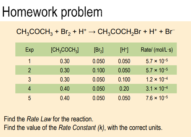 Homework problem
CH,COCH; + Br, + H* → CH,COCH,Br + H* + Br
Exp
[CH,COCH;]
[Br,]
[H*]
Rate/ (mol/L·s)
0.30
0.050
0.050
5.7 x 10-5
2
0.30
0.100
0.050
5.7 x 10-5
3
0.30
0.050
0.100
1.2 x 10-4
4
0.40
0.050
0.20
3.1 x 10-4
5
0.40
0.050
0.050
7.6 × 10-5
Find the Rate Law for the reaction.
Find the value of the Rate Constant (k), with the correct units.
