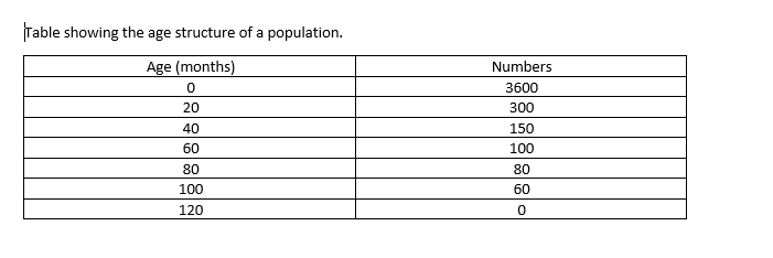 Table showing the age structure of a population.
Age (months)
Numbers
3600
20
300
40
150
60
100
80
80
100
60
120
