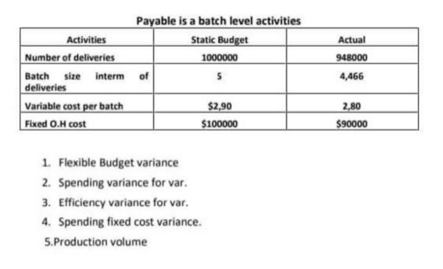 Payable is a batch level activities
Static Budget
1000000
S
$2,90
$100000
Activities
Number of deliveries
Batch size interm of
deliveries
Variable cost per batch
Fixed O.H cost
1. Flexible Budget variance
2. Spending variance for var.
3. Efficiency variance for var.
4. Spending fixed cost variance.
5.Production volume
Actual
948000
4,466
2,80
$90000