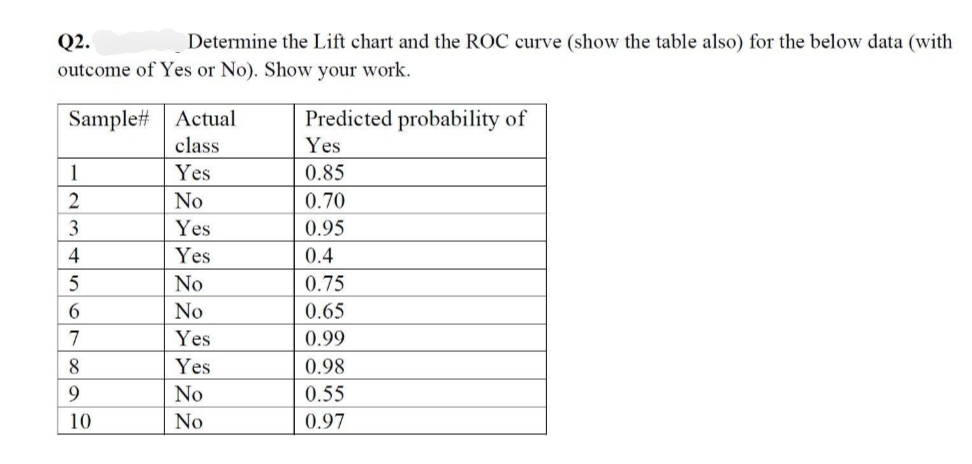Q2.
Determine the Lift chart and the ROC curve (show the table also) for the below data (with
outcome of Yes or No). Show your work.
Sample#
Predicted probability of
Actual
class
Yes
1
Yes
0.85
2
No
0.70
3
Yes
0.95
4
Yes
0.4
5
No
0.75
6
No
0.65
7
Yes
0.99
8
Yes
0.98
9
No
0.55
No
0.97
10