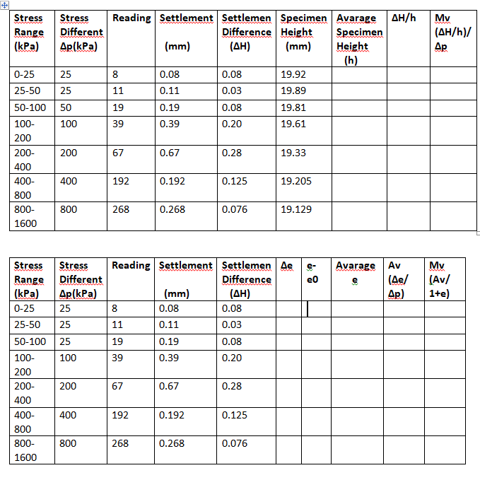 Stress
Different
Ap(kPa)
Reading Settlement Settlemen Specimen Avarage
Difference Height
(AH)
Stress
AH/h
Mv
Range
Specimen
(AH/h)/
(kPa)
(mm)
(mm)
Height
(h)
Ap
0-25
25
8
0.08
0.08
19.92
25-50
25
11
0.11
0.03
19.89
50-100
50
19
0.19
0.08
19.81
100-
100
39
0.39
0.20
19.61
200
200-
200
67
0.67
0.28
19.33
400
400-
400
192
0.192
0.125
19.205
800
800-
800
268
0.268
0.076
19.129
1600
Reading Settlement Settlemen Ae
Avarage Av
(Ae/
Ap)
Stress
Stress
Mv
(Av/
1+e)
Range
Different
Difference
e0
(kPa)
Ap(kPa)
(mm)
(AH)
0-25
25
8
0.08
0.08
25-50
25
11
0.11
0.03
50-100 25
19
0.19
0.08
100-
100
39
0.39
0.20
200
200-
200
67
0.67
0.28
400
400-
400
192
0.192
0.125
800
800-
800
268
0.268
0.076
1600
