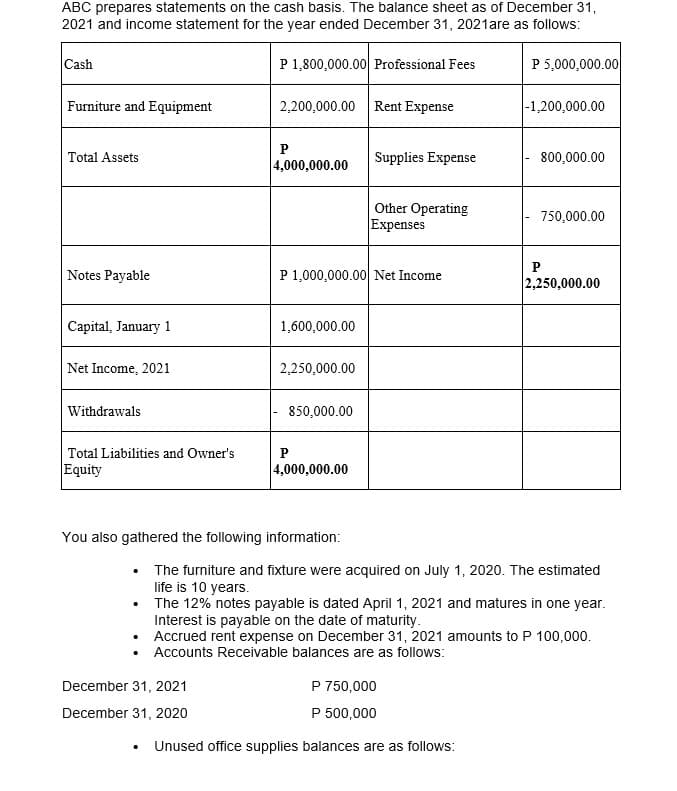 ABC prepares statements on the cash basis. The balance sheet as of December 31,
2021 and income statement for the year ended December 31, 2021 are as follows:
Cash
Furniture and Equipment
Total Assets
Notes Payable
Capital, January 1
Net Income, 2021
Withdrawals
Total Liabilities and Owner's
Equity
P 1,800,000.00 Professional Fees
.
2,200,000.00 Rent Expense
December 31, 2021
December 31, 2020
P
4,000,000.00
1,600,000.00
P 1,000,000.00 Net Income
2,250,000.00
850,000.00
P
You also gathered the following information:
4,000,000.00
Supplies Expense
Other Operating
Expenses
P 750,000
P 500,000
P 5,000,000.00
Unused office supplies balances are as follows:
-1,200,000.00
800,000.00
The furniture and fixture were acquired on July 1, 2020. The estimated
life is 10 years.
The 12% notes payable is dated April 1, 2021 and matures in one year.
Interest is payable on the date of maturity.
• Accrued rent expense on December 31, 2021 amounts to P 100,000.
Accounts Receivable balances are as follows:
.
750,000.00
P
2,250,000.00