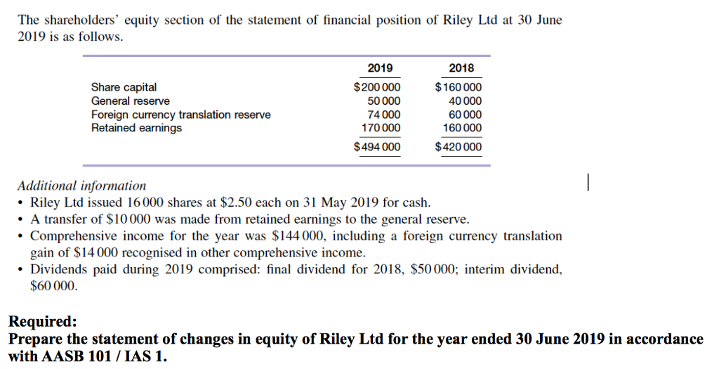 The shareholders' equity section of the statement of financial position of Riley Ltd at 30 June
2019 is as follows
Share capital
General reserve
Foreign currency translation reserve
Retained earnings
2019
$200000
50000
74000
170000
$494000
2018
$160 000
40000
60000
160000
$420 000
Additional information
Riley Ltd issued 16000 shares at $2.50 each on 31 May 2019 for cash
A transfer of $10000 was made from retained earnings to the general reserve.
Comprehensive income for the year was $144 000, including a foreign currency translation
gain of $14 000 recognised in other comprehensive income.
Dividends paid during 2019 comprised: final dividend for 2018, $50 000; interim dividend,
$60 000
Required:
Prepare the statement of changes in equity of Riley Ltd for the year ended 30 June 2019 in accordance
with AASB 101 IAS 1.
